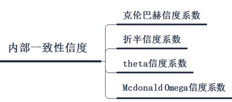 信度|信度分析